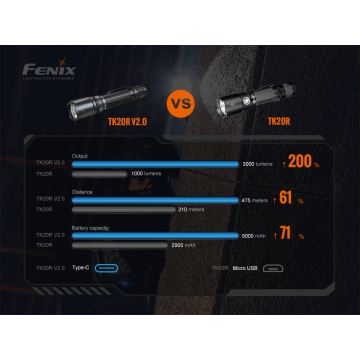 Fenix TK20RV20 - Lampe torche tactique rechargeable LED/USB IP68 3000 lm 48 hrs